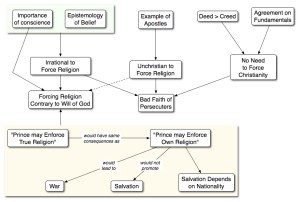 The main elements of Locke's argument for toleration